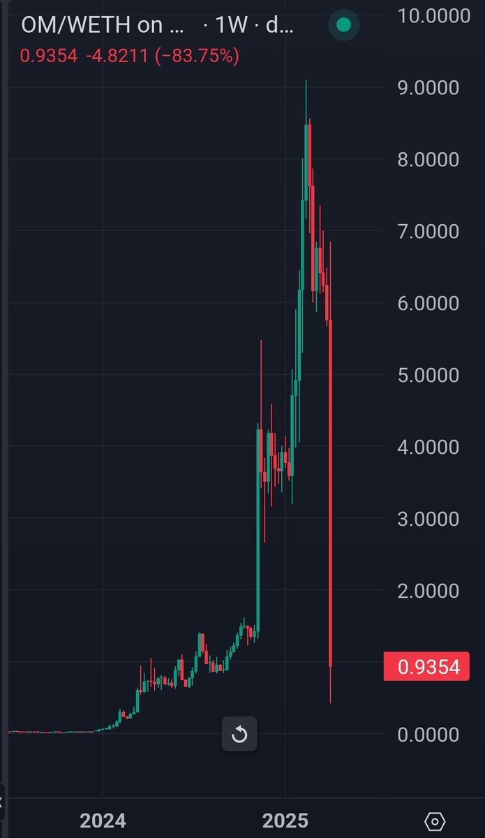 digitalslowmad's tweet image. Lots of $OM drama going on now that it rugged -90% in a few hours

Getting questions about my take so here it is:

&amp;gt;Many details are still unknown at this stage but this is probably just crime

&amp;gt;Anyone who did basic due diligence on this project would have come across multiple…