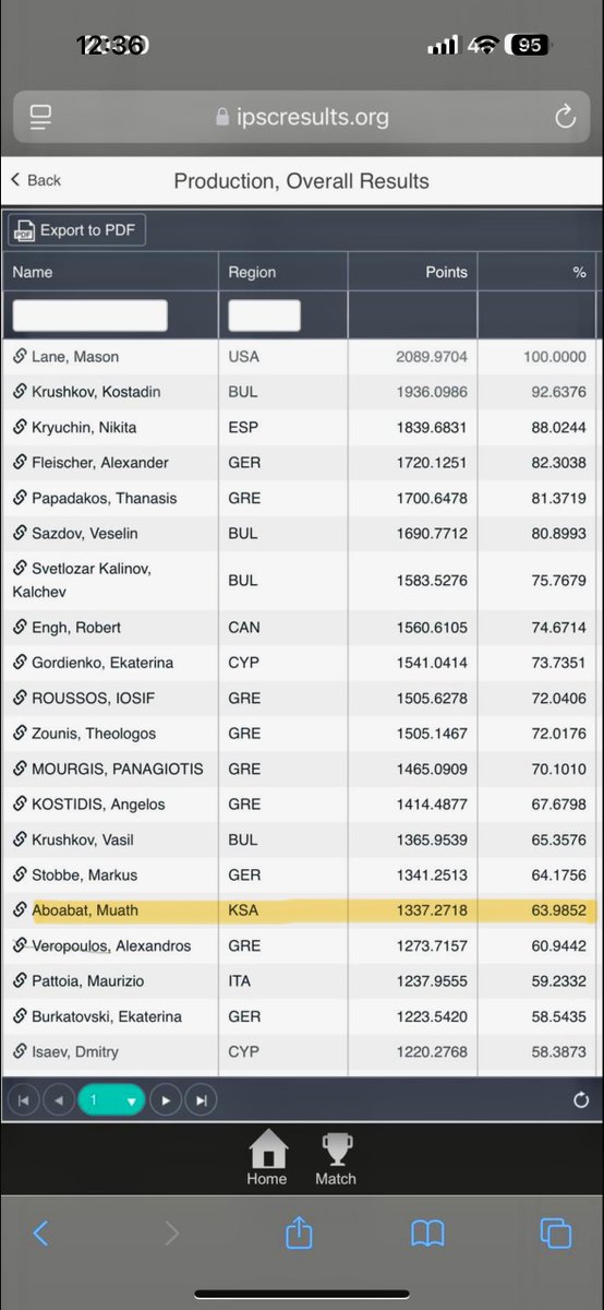ما شاء الله بطلنا معاذ ابو عباة <a href="/mattmuath/">SmoothOperator</a> رقم ١٦ على ٥٦ رامي دولي في مشاركته الثانيه فقط في بطولة canal challenge في اليونان كيف لو لقى الدعم اللازم هو وا زملائه وتوفرت لهم الأسباب وين يبي يروحون الرمايه ارض خصبه لحصد النتايج متى ما توفرت الأسباب دام عزك يا وطن🇸🇦🇸🇦🇸🇦🇸🇦🇸🇦🇸🇦