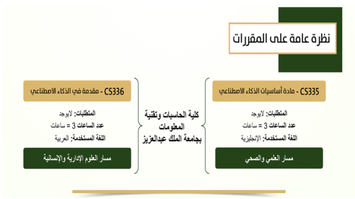 nghanimi's tweet photo. Proud to showcase the "AI  curriculum" at the Global Education Exhibition, the first AI literacy program in the Middle East!
Students from all majors gain hands-on AI skills with no tech background.
#AIforAll #AILiteracy #Vision2030 #EdTech
#MinistryOfEducation #MCIT #KAU https://t.co/bvX3aWuWf5