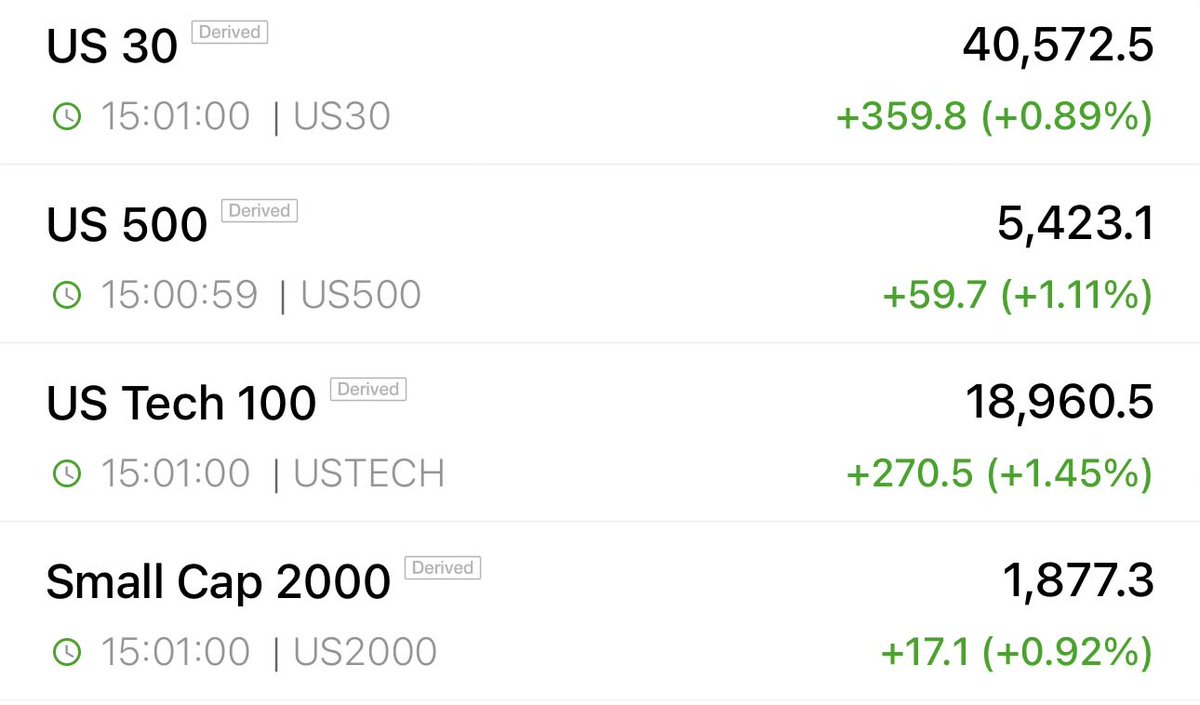 Futes opened to a bigly pop still lol.