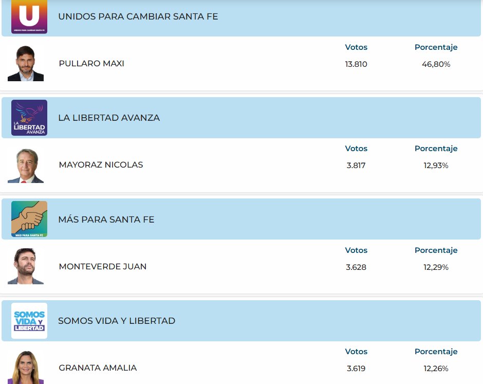 <a href="/giselaevallone/">Gisela Vallone</a> <a href="/MaxiRaimondi/">Maxi Raimondi</a> Escrutinio Convencionales: 3.05% de mesas escrutadas en la provincia.