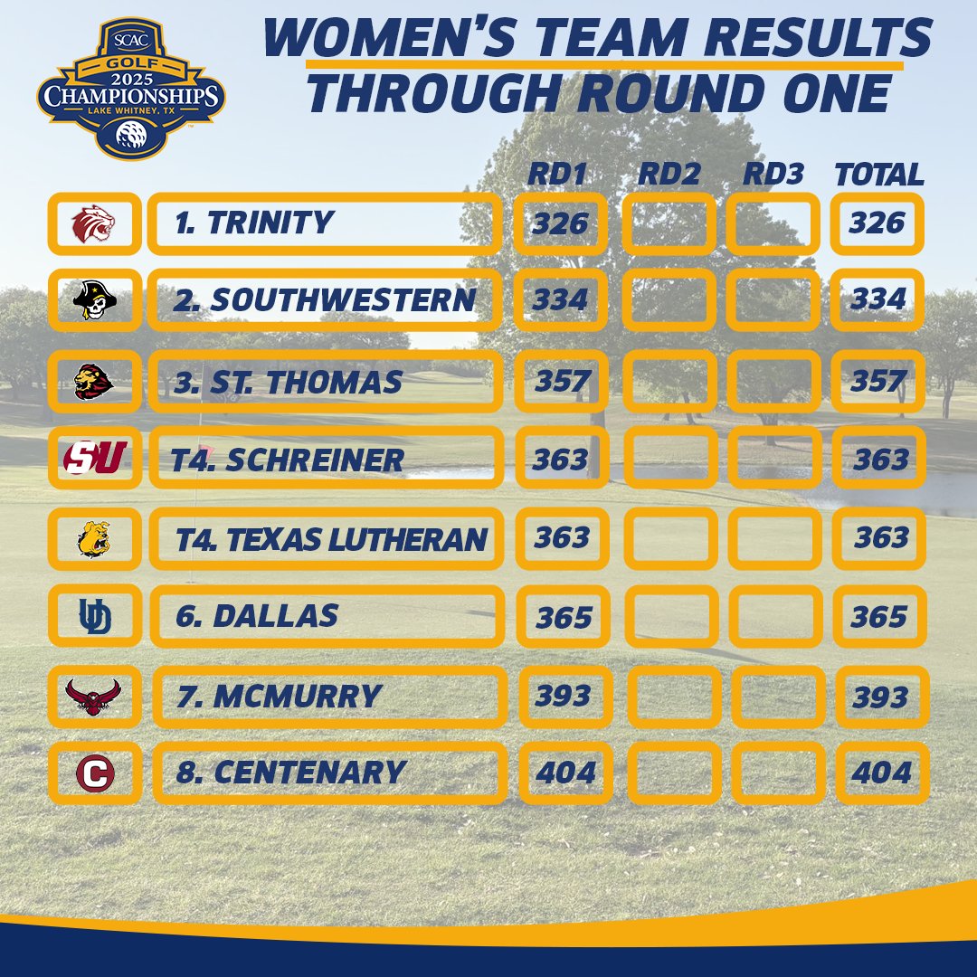 SCAC_Sports's tweet photo. After the opening round, @USTAthletics holds a 11-shot lead on the men's side, while @TrinityUTigers leads by 8 on the women's side!⛳️
#SCACChamps | #SCACMGolf | #SCACWGolf | #myD3 | #NCAAD3 | #d3golf | #SCACPride | #SCAC https://t.co/0zKBPxeQjf