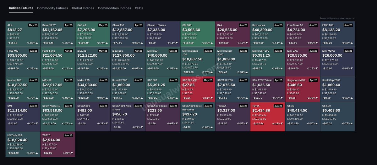 JUST IN: Futures market is now open.

Russell 2000 futures up 1.32%
S&amp;P 500 $SPX $SPY up +1.2%
Nasdaq 100 up +1.3%
$VIX down 3.61%

Link: unusualwhales.com/futures_indices