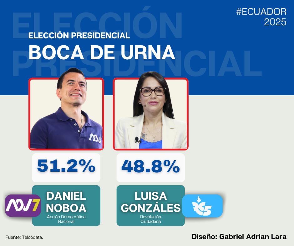 GabrielAdrianSc's tweet image. 🗳️🇪🇨 | #Ecuador2025: Resultados a boca de urna de #telcodata:

🟣#DanielNoboa: 51.2%
🔵#LuisaGonzáles: 48.8%

#EcuadorDecide #Ecuador2025
