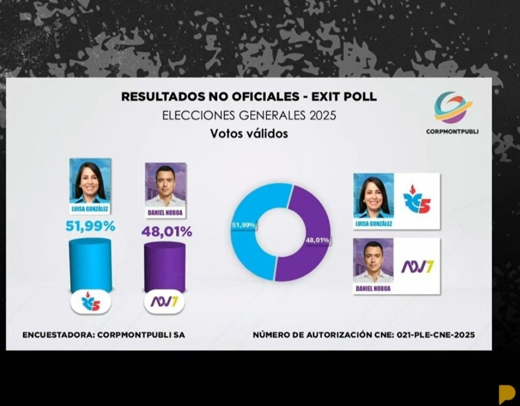 jaimechuchuca's tweet photo. El Exit Poll de Telcodata transmitido por La Posta declara empate técnico, con superioridad de Noboa 51,2%, sobre Luisa, 48,8%.
El de Corpmontpubli, Luisa con  51,99% y Noboa con 48,01%.
Veamos los resultados oficiales del CNE que tanto difieren. https://t.co/7zGSia8INw