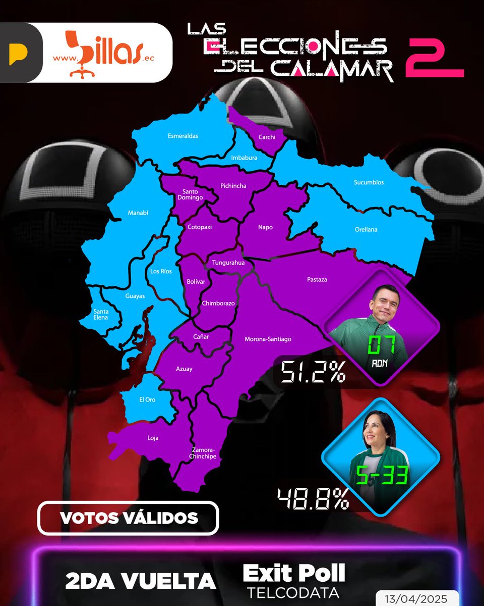AlxEcu's tweet image. El exit poll de #Telcodata le da 51.2% a Daniel #Noboa y 48.8% a Luisa González con 77.407 muestras en todo el país. Así sería el resultado por provincia, según Telcodata. Noboa toma la delantera.
#EleccionesEcuador2025