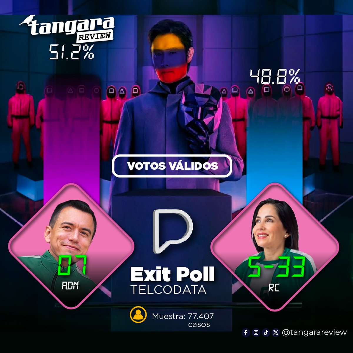 TangaraReview's tweet image. #ExitPolls 
El exit poll de #Telcodata le da 51.2% a Daniel Noboa y 48.8% a Luisa González con 77.407 muestras en todo el país.
Esta no es información oficial.
#TangaraReview #EleccionesEc2025
tangarareview.com