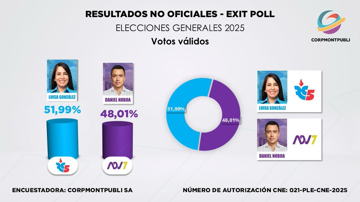EcEnDirecto's tweet photo. #URGENTE 
El Exit Poll de la encuestadora @corpmontpubli, declara como ganadora a @LuisaGonzalezEc con el 51,99 %, mientras que @DanielNoboaOk obtiene 48,01 de votos válidos. https://t.co/NoD4Ylyo8r