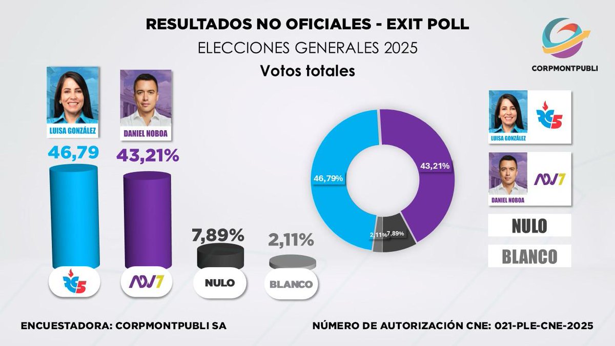 EcEnDirecto's tweet photo. #URGENTE 
El Exit Poll de la encuestadora @corpmontpubli, declara como ganadora a @LuisaGonzalezEc con el 51,99 %, mientras que @DanielNoboaOk obtiene 48,01 de votos válidos. https://t.co/NoD4Ylyo8r