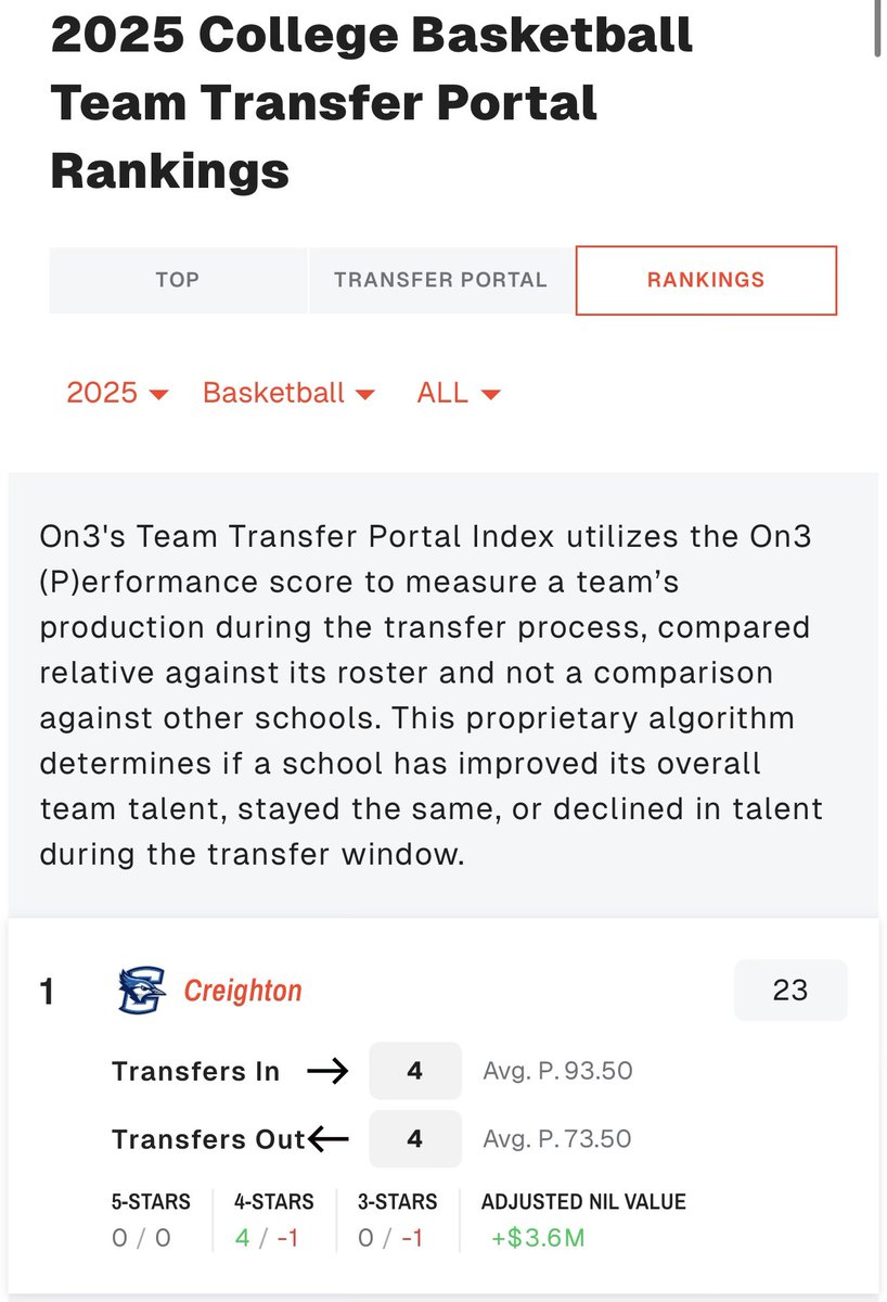 Creighton currently has the #1 transfer portal class in the country🔥