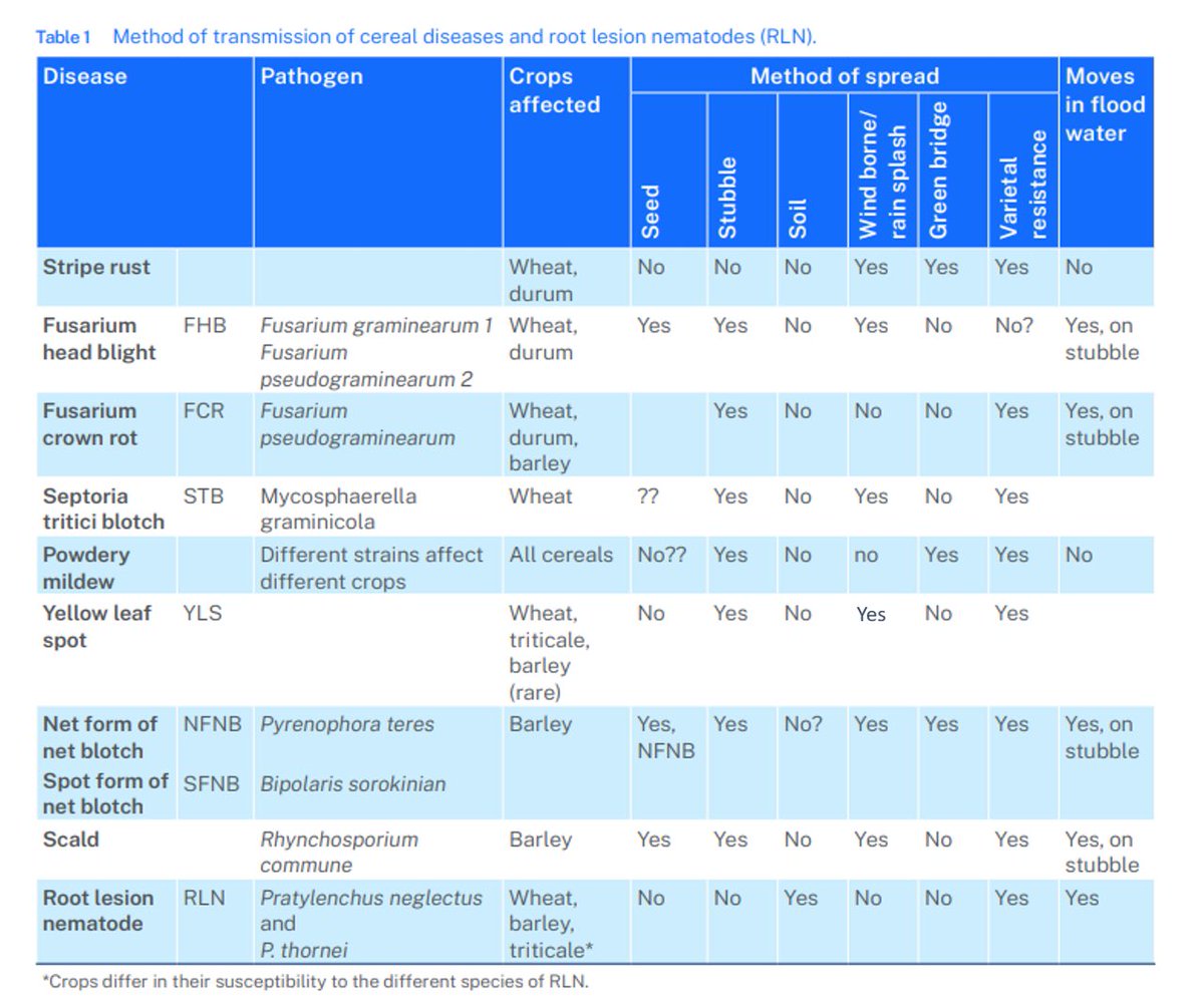 NSW Agronomy (@nsw_agronomy) on Twitter photo Another table that might be handy this time of year on how diseases are transmitted.
…today its CEREALS 🌾
<a href="/nswagriculture/">NSW Agriculture</a> <a href="/s_simpfendorfer/">Steven Simpfendorfer</a> <a href="/BradBaxter1985/">Brad Baxter</a> <a href="/theGRDC/">GRDC</a> <a href="/GRDCNorth/">GRDC North</a> <a href="/GRDCSouth/">GRDC South</a> <a href="/GRDCWest/">GRDC West</a> Another table that might be handy this time of year on how diseases are transmitted.
…today its CEREALS 🌾
<a href="/nswagriculture/">NSW Agriculture</a> <a href="/s_simpfendorfer/">Steven Simpfendorfer</a> <a href="/BradBaxter1985/">Brad Baxter</a> <a href="/theGRDC/">GRDC</a> <a href="/GRDCNorth/">GRDC North</a> <a href="/GRDCSouth/">GRDC South</a> <a href="/GRDCWest/">GRDC West</a>