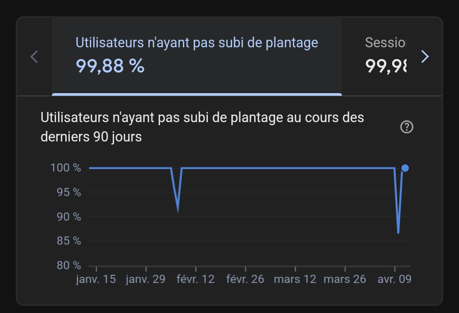 Boris_Gauty's tweet image. Statistiques de bugs dans l&apos;application au cours des 3 derniers mois...

Android vs IOS 😄

 nous sommes en moyenne au-dessus des 98%, application ultra fiable et robuste 🤌🏽
Les bugs pendant le développement sont mêmes comptés, sinon on serait à beaucoup plus🤗