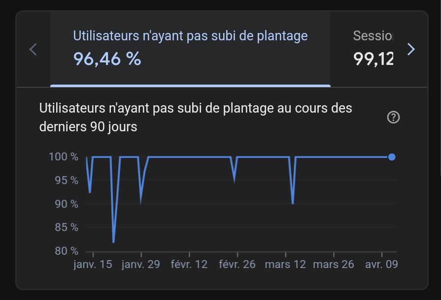 Boris_Gauty's tweet image. Statistiques de bugs dans l&apos;application au cours des 3 derniers mois...

Android vs IOS 😄

 nous sommes en moyenne au-dessus des 98%, application ultra fiable et robuste 🤌🏽
Les bugs pendant le développement sont mêmes comptés, sinon on serait à beaucoup plus🤗