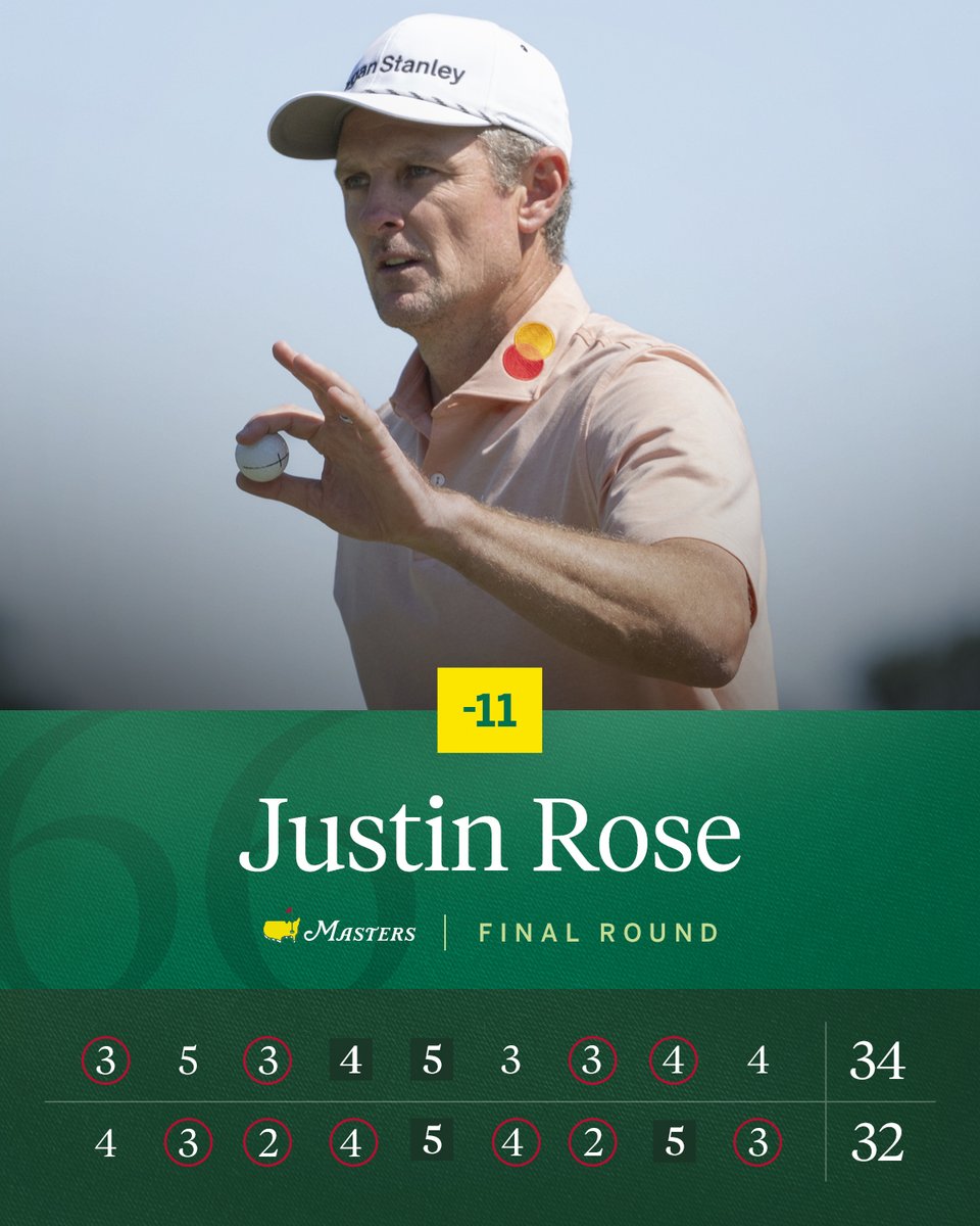 When he needed to play his best, Justin Rose carded a Sunday 66. #themasters