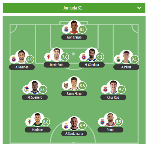 GradaBpro's tweet photo. 🔝TURNO PARA EL XI estadístico DE LA JORNADA EN EL G1 DE 2RFEF para @besoccer_ES
MVP:
Chus Ruiz ▪️ @RSGimnastica
⚠️5 jugadores de la @RSGimnastica
🛡️ @SD_Compostela @RealAvilesInd @UPLangreo https://t.co/zkojHWEOtz