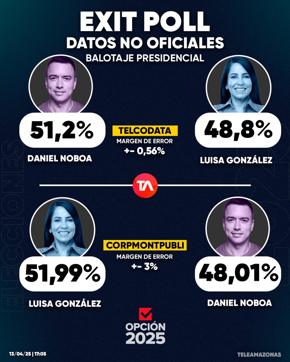 teleamazonasec's tweet photo. #URGENTE | #EleccionesEcuador2025 | Resultados no oficiales de los exit poll de Telcodata y de Corpmontpubli muestran datos diferentes de las elecciones presidenciales en Ecuador. Detalles https://t.co/TYJUAsGppZ https://t.co/9qYQzqFQZ4