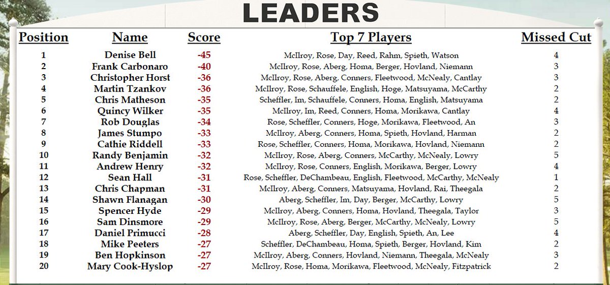 BensMastersPool's tweet image. Two holes left! We may be headed to a playoff on the course..... but in the pool it looks like Denise's green jacket to lose

Still plenty of jockeying going on for the top-five finisher payouts