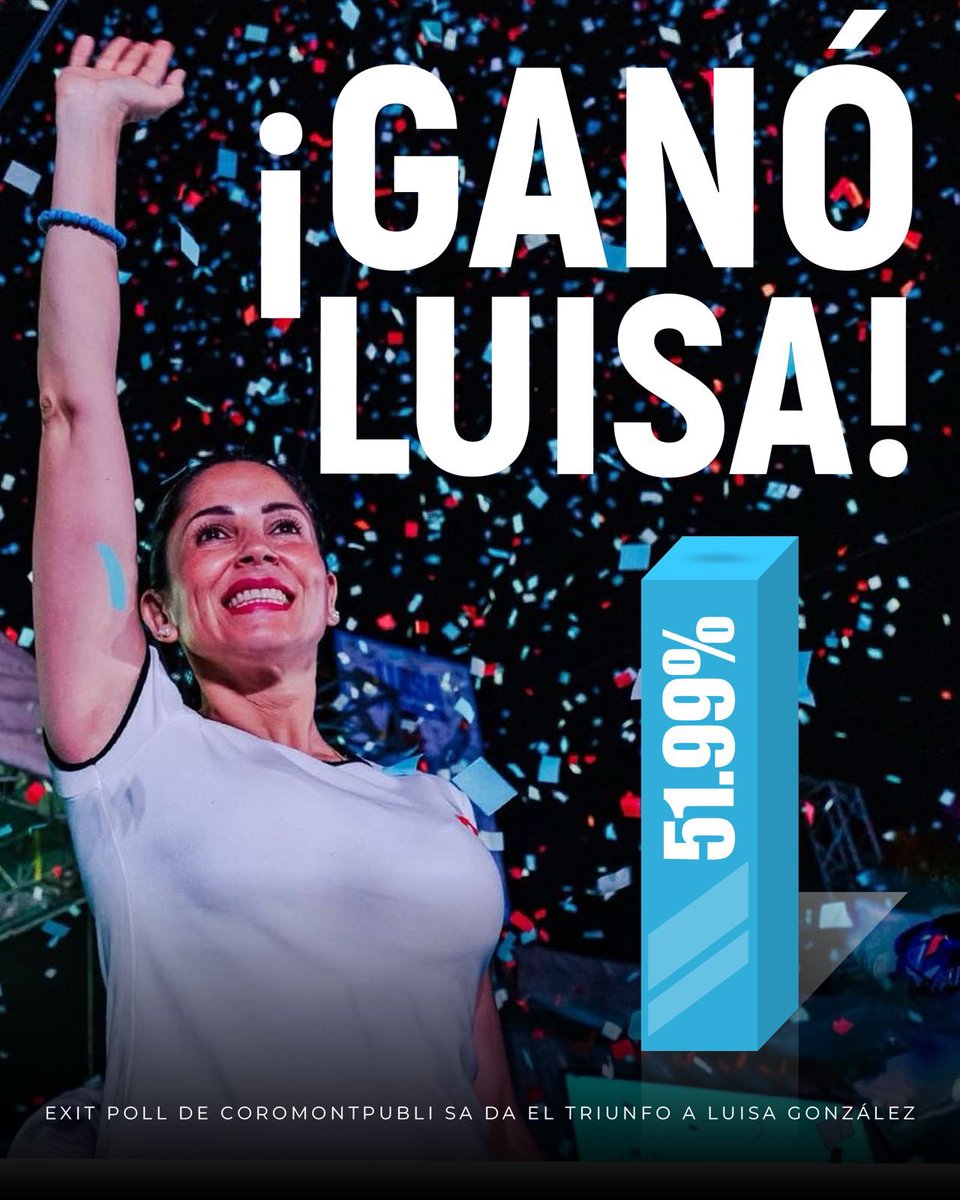 ElManabaNoti's tweet photo. #ECUADOR || El Exit Poll de la encuestadora Coromontpubli SA, da la victoria a Luisa González, en el conteo rápido. https://t.co/z39jRCN0ne