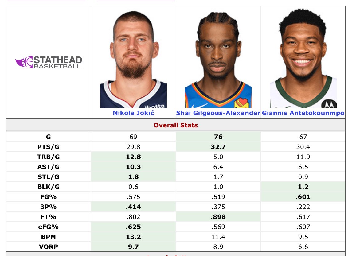 The Lakers Daddy (@nugsgetbuckets) on Twitter photo Itβs so easy to tell who the MVP should be Itβs so easy to tell who the MVP should be