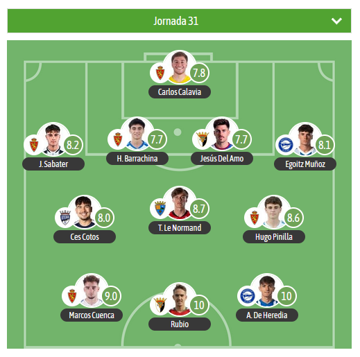 GRADA B pro (@gradabpro) on Twitter photo 🔝TURNO PARA EL XI estadístico DE LA JORNADA EN EL G2 DE 2RFEF para <a href="/besoccer_ES/">BeSoccer</a>
MVP:
De Heredia ▪️ <a href="/Alaves/">Deportivo Alavés</a>
Alber Moreno ▪️ <a href="/cdtudelano/">CD Tudelano Oficial</a>
⚠️5 jugadores del <a href="/RZcantera/">Cantera Real Zaragoza</a> en el XI
🛡️ <a href="/TeruelCd/">Club Deportivo Teruel</a> <a href="/UteboFC/">Utebo Futbol Club Oficial</a> 🔝TURNO PARA EL XI estadístico DE LA JORNADA EN EL G2 DE 2RFEF para <a href="/besoccer_ES/">BeSoccer</a>
MVP:
De Heredia ▪️ <a href="/Alaves/">Deportivo Alavés</a>
Alber Moreno ▪️ <a href="/cdtudelano/">CD Tudelano Oficial</a>
⚠️5 jugadores del <a href="/RZcantera/">Cantera Real Zaragoza</a> en el XI
🛡️ <a href="/TeruelCd/">Club Deportivo Teruel</a> <a href="/UteboFC/">Utebo Futbol Club Oficial</a>