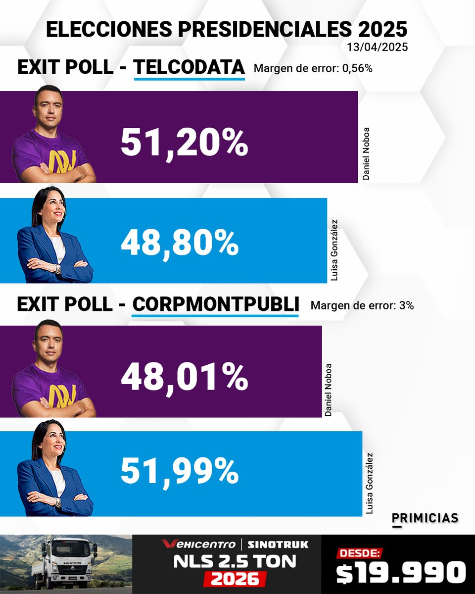 Primicias's tweet photo. #Elecciones2025 | Estos son los 'Exit poll' o encuestas a boca de urna de la segunda vuelta entre Daniel Noboa y Luisa González. https://t.co/p9DFCc4uZ7

#Elecciones
#EleccionesEcuador https://t.co/KGeeuKKyQm