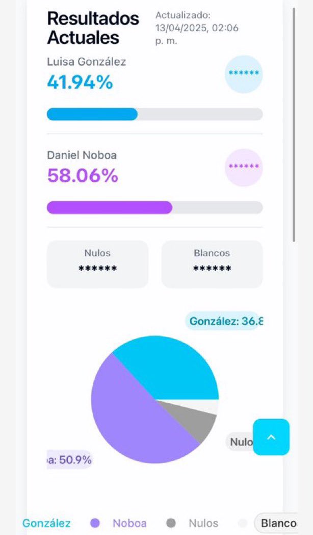 NayibBukeleDice's tweet photo. 🚨ÚLTIMA HORA‼️ 
ELECCIONES ECUADOR.
Reciente encuesta a boca de urna de
Informatech:
Daniel Noboa 58,06%
Luisa González 41,94% 

#EcuadorDecide2025 https://t.co/JLTIIIFj9v