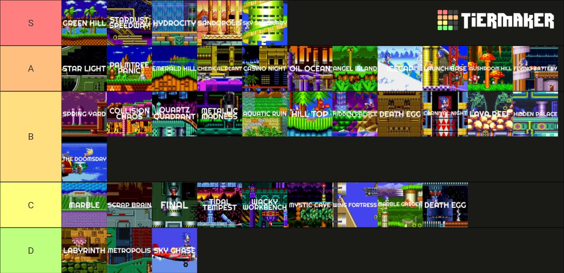 GreenSMPboy's tweet photo. I love making a tierlist, it's something to post about at least to stay active. So I'm gonna do a series of Sonic games and rank their levels.

Part 1 will be ranking the main 4 Classic Sonic games levels (1, 2, CD and 3&amp;K).

#Tierlist #SonicTheHedgehog #SEGA https://t.co/ZnlUJwlxRf