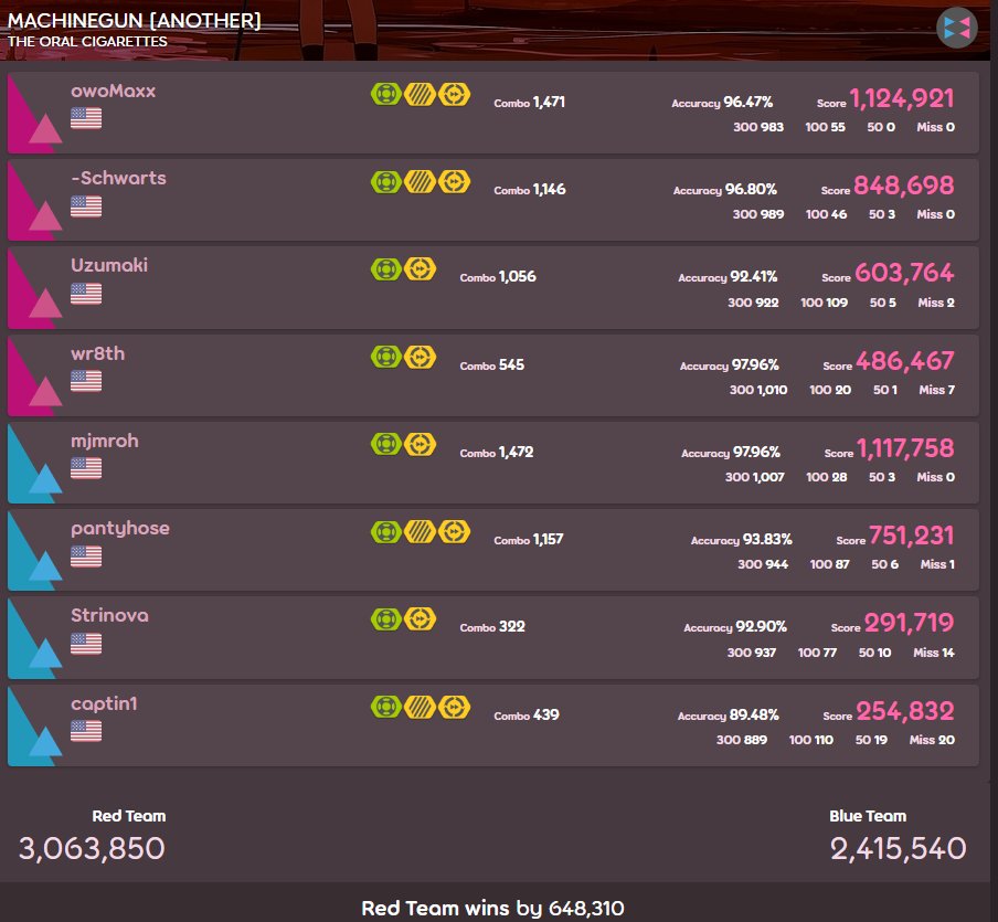 owoMaxxosu's tweet image. after 3 years with no grand finals, i finally got my first badge. thanks team so much, youre all fucking incredible. i love you