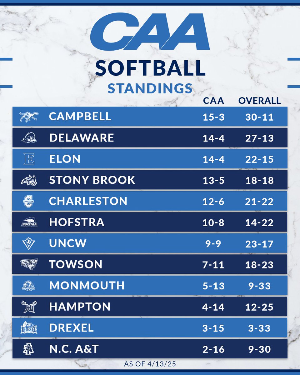 🥎 <a href="/GoCamelsBSB/">Campbell Baseball</a> reaches 15 wins on the season while <a href="/Delaware_SB/">Delaware Softball</a> and <a href="/ElonSoftball/">Elon Softball</a> are close behind with 14 victories to their names in the #CAASoftball standings