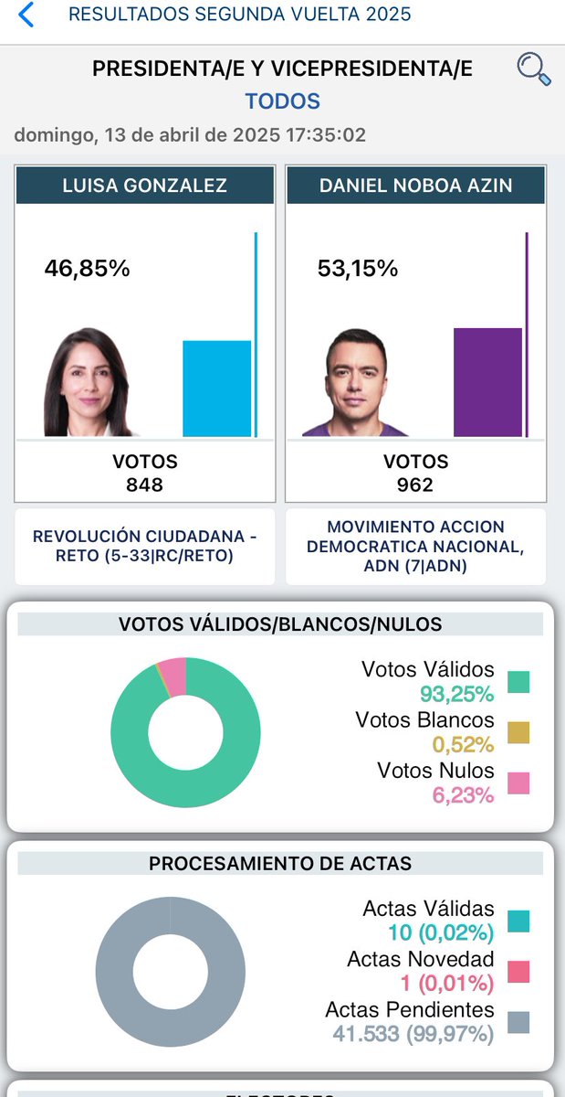 Ya está el conteo OFICIAL en la página y app del CNE