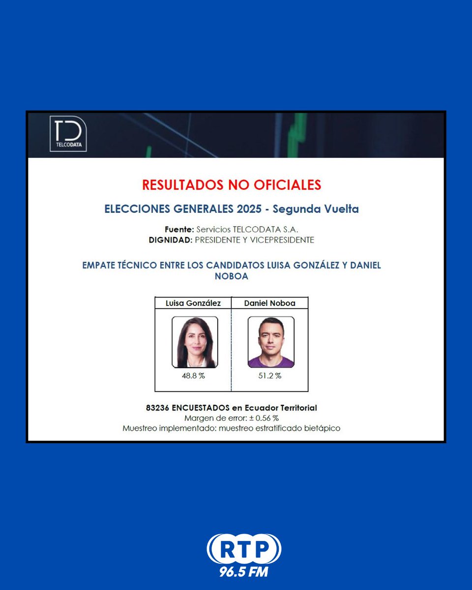 RtpEcuador's tweet image. A las 17:00 de este domingo 13 de abril de 2025 se cerraron las urnas en #Ecuador. Dos encuestadoras autorizadas por el CNE difundieron resultados a boca de urna con diferencias marcadas: Corpmontpubli da ventaja a #LuisaGonzález con 51,9%, mientras que #Telcodata coloca a Daniel…