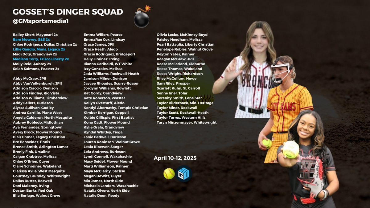GM Sports Media (@gmsportsmedia1) on Twitter photo 90+ MORE HOME RUNS
Thursday - Saturday
GOSSET'S DINGER SQUAD SHOWED OUT TO END THE WEEK! More Top Performers in the link below....Finalists will be picked and voting will begin Monday morning
gmsportsmedia.com/2025/04/dfw-so…
#txhssoftball #DFW <a href="/Gosset41/">Brian Gosset</a> <a href="/KennyMatthews/">Kenneth 🇺🇸⭕️U 🧬🙌🏾</a> <a href="/FridayNghtGlory/">Friday Night Glory</a> 90+ MORE HOME RUNS
Thursday - Saturday
GOSSET'S DINGER SQUAD SHOWED OUT TO END THE WEEK! More Top Performers in the link below....Finalists will be picked and voting will begin Monday morning
gmsportsmedia.com/2025/04/dfw-so…
#txhssoftball #DFW <a href="/Gosset41/">Brian Gosset</a> <a href="/KennyMatthews/">Kenneth 🇺🇸⭕️U 🧬🙌🏾</a> <a href="/FridayNghtGlory/">Friday Night Glory</a>