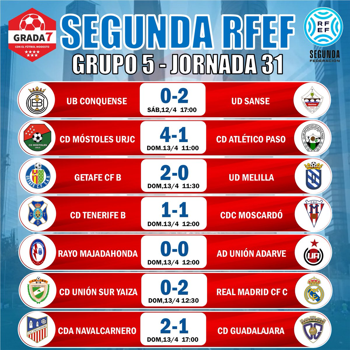 GradaSiete7 (@gradasiete7) on Twitter photo 🏆 SEGUNDA FEDERACIÓN
📌 GRUPO 5️⃣
📆 JORNADA 31
SÁBADO 12/4
0️⃣-2️⃣ <a href="/UBConquense/">UB Conquense</a> 🆚 <a href="/UDSanse/">U.D. Sanse</a>
DOMINGO 13/4
4️⃣-1️⃣ <a href="/CDMostoles/">CD Móstoles URJC</a> 🆚 <a href="/AtleticoPaso/">Club Deportivo Atlético Paso</a>
2️⃣-0️⃣ <a href="/LaBaseGTF/">La Base</a> "B" 🆚 <a href="/UDMelilla/">Unión Deportiva Melilla</a>
1️⃣-1️⃣ <a href="/CdtCantera/">CanteraCDT 🏴</a> "B" 🆚 <a href="/CDCMOSCARDO_com/">CDC Moscardó</a>
0️⃣-0️⃣ <a href="/RMajadahonda/">CF Rayo Majadahonda 🤍⚡️💙</a> 🆚 <a href="/UnionAdarve/">AD Unión Adarve</a>
0️⃣-2️⃣ 🏆 SEGUNDA FEDERACIÓN
📌 GRUPO 5️⃣
📆 JORNADA 31
SÁBADO 12/4
0️⃣-2️⃣ <a href="/UBConquense/">UB Conquense</a> 🆚 <a href="/UDSanse/">U.D. Sanse</a>
DOMINGO 13/4
4️⃣-1️⃣ <a href="/CDMostoles/">CD Móstoles URJC</a> 🆚 <a href="/AtleticoPaso/">Club Deportivo Atlético Paso</a>
2️⃣-0️⃣ <a href="/LaBaseGTF/">La Base</a> "B" 🆚 <a href="/UDMelilla/">Unión Deportiva Melilla</a>
1️⃣-1️⃣ <a href="/CdtCantera/">CanteraCDT 🏴</a> "B" 🆚 <a href="/CDCMOSCARDO_com/">CDC Moscardó</a>
0️⃣-0️⃣ <a href="/RMajadahonda/">CF Rayo Majadahonda 🤍⚡️💙</a> 🆚 <a href="/UnionAdarve/">AD Unión Adarve</a>
0️⃣-2️⃣