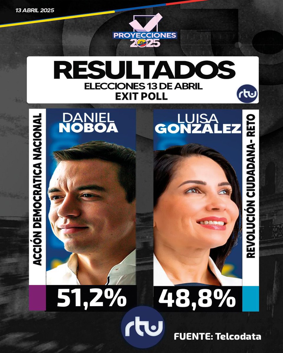 canalrtu's tweet image. #ATENCIÓN | Resultados NO OFICIALES del exit poll de #Telcodata, le da la victoria a Daniel Noboa con 51.2%. 
Muestra de 83 mil personas
#EleccionesEcuador2025