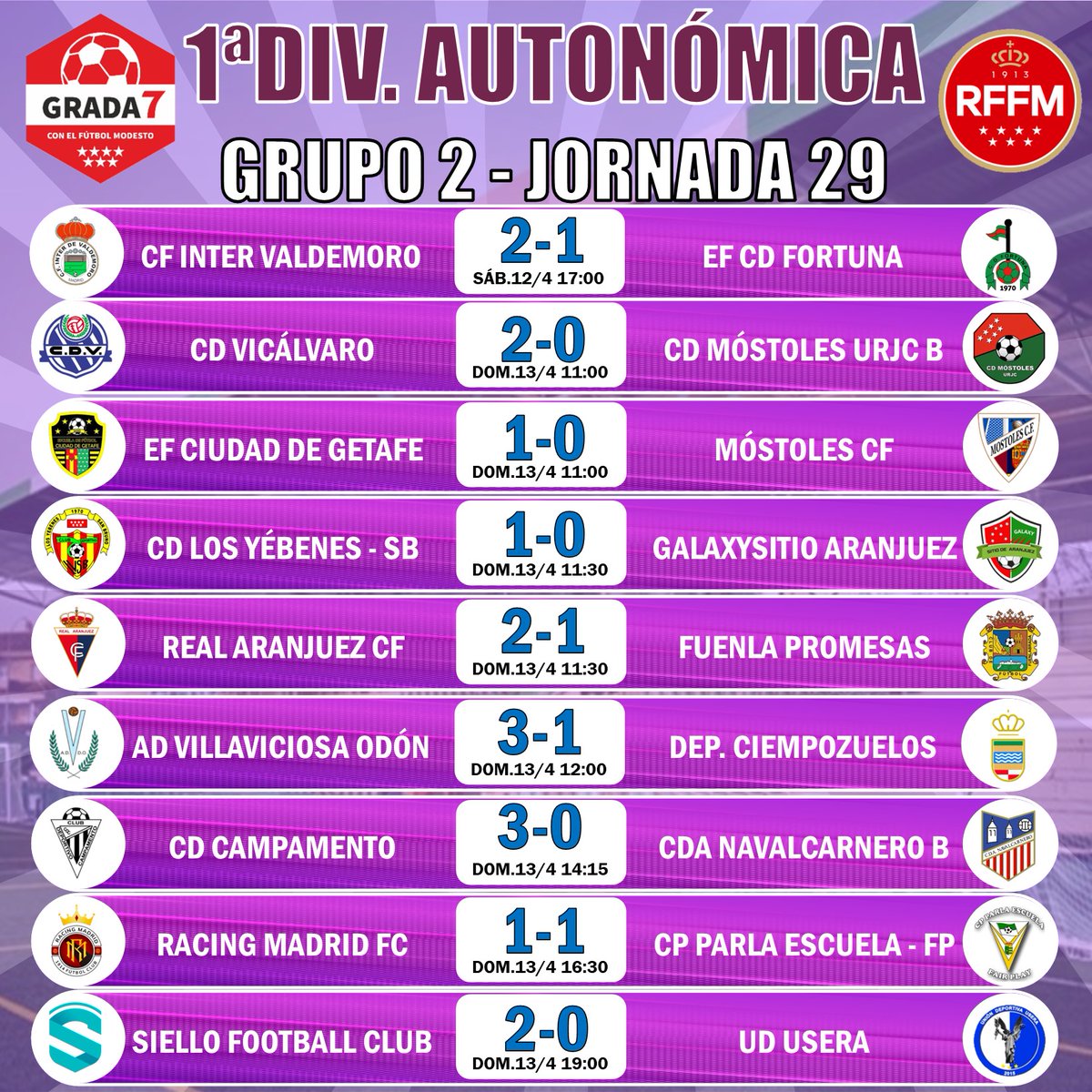 GradaSiete7 (@gradasiete7) on Twitter photo 🏆 PRIMERA DIVISIÓN AUTONÓMICA
📌GRUPO 2️⃣
📆 JORNADA 29
SÁBADO 12/4
2️⃣-1️⃣ <a href="/intervaldemoro/">CF Inter de Valdemoro</a> 🆚 <a href="/efcdfortuna/">CD FORTUNA</a>
DOMINGO 13/4
2️⃣-0️⃣ <a href="/CDVicalvaro/">C.D. Vicálvaro ⚽️</a> 🆚 <a href="/CDMostoles/">CD Móstoles URJC</a> "B"
1️⃣-0️⃣ <a href="/CiudadGetafeCF/">CiudadGetafe_oficial</a> 🆚 <a href="/Mostoles_cf/">Móstoles C.F.</a>
1️⃣-0️⃣ <a href="/LosYebenesSB/">C.D. Los Yébenes San Bruno</a> 🆚 <a href="/CDSitio/">CD Sitio de Aranjuez</a>
2️⃣-1️⃣ <a href="/realaranjuez/">Real Aranjuez CF</a> 🆚 <a href="/FuenlaCantera/">El Vivero 🌱</a>
3️⃣-1️⃣ 🏆 PRIMERA DIVISIÓN AUTONÓMICA
📌GRUPO 2️⃣
📆 JORNADA 29
SÁBADO 12/4
2️⃣-1️⃣ <a href="/intervaldemoro/">CF Inter de Valdemoro</a> 🆚 <a href="/efcdfortuna/">CD FORTUNA</a>
DOMINGO 13/4
2️⃣-0️⃣ <a href="/CDVicalvaro/">C.D. Vicálvaro ⚽️</a> 🆚 <a href="/CDMostoles/">CD Móstoles URJC</a> "B"
1️⃣-0️⃣ <a href="/CiudadGetafeCF/">CiudadGetafe_oficial</a> 🆚 <a href="/Mostoles_cf/">Móstoles C.F.</a>
1️⃣-0️⃣ <a href="/LosYebenesSB/">C.D. Los Yébenes San Bruno</a> 🆚 <a href="/CDSitio/">CD Sitio de Aranjuez</a>
2️⃣-1️⃣ <a href="/realaranjuez/">Real Aranjuez CF</a> 🆚 <a href="/FuenlaCantera/">El Vivero 🌱</a>
3️⃣-1️⃣