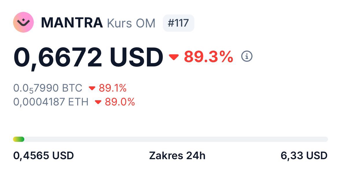 Apa yang Terjadi dengan $OM (MANTRA)? Harga Turun 90% dalam 1 Jam! 😭

1/ 🚨 Harga OM, token dari MANTRA, anjlok hingga 90% dalam waktu singkat pada 13 April 2025, Apa penyebabnya? Yuk, kita bahas dengan bahasa yang gampang dipahami! 👇