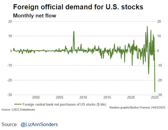 SpecialSitsNews's tweet photo. Foreign demand for US stocks https://t.co/Whq8D1zc6p