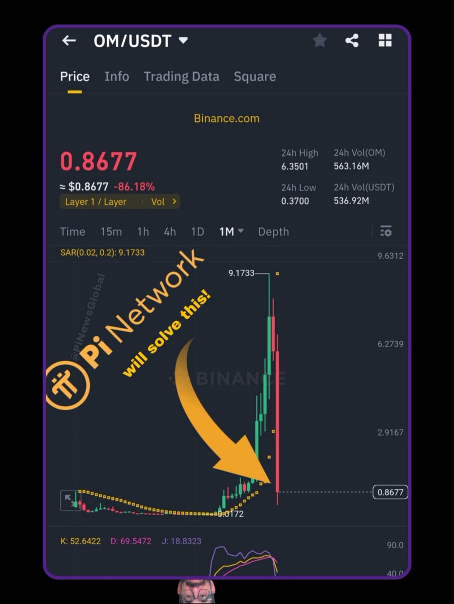 PiNewsGlobal's tweet photo. I have to laugh a lot when I see the @MANTRA_Chain chart on Binance because it reminds me of the words I have repeated thousands of times over the years. 

The words that say that $Picoin has the best possible and fairest and safest distribution of all cryptocurrencies and that will be the reason why $Pi's chart will never look like $OM's chart. NEVER!!!

But I still feel very sorry for the people who had millions of dollars in #mantrascam and are now sitting there with under 200K and falling towards zero. Take a moment and consider switching to Pi Network. It could solve your problem.

More than $4 billion of liquidity was removed from the market in a single candlestick. It's a crime on the highest level and shows once again how important #PiNetwork is for the future of all cryptocurrencies.

As mentioned several times before, Picoin even has a better distribution than Ethereum and Solana and even the mother of all cryptocurrencies Bitcoin 🤷‍♂️🚀

Pi is the future and Fy if you don't say you agree🖕🏼

#CryptoScam #MANTRA #PiNetwork #CryptoRecovery #Crypto #Bitcoin #Solana #Ethereum #Binance