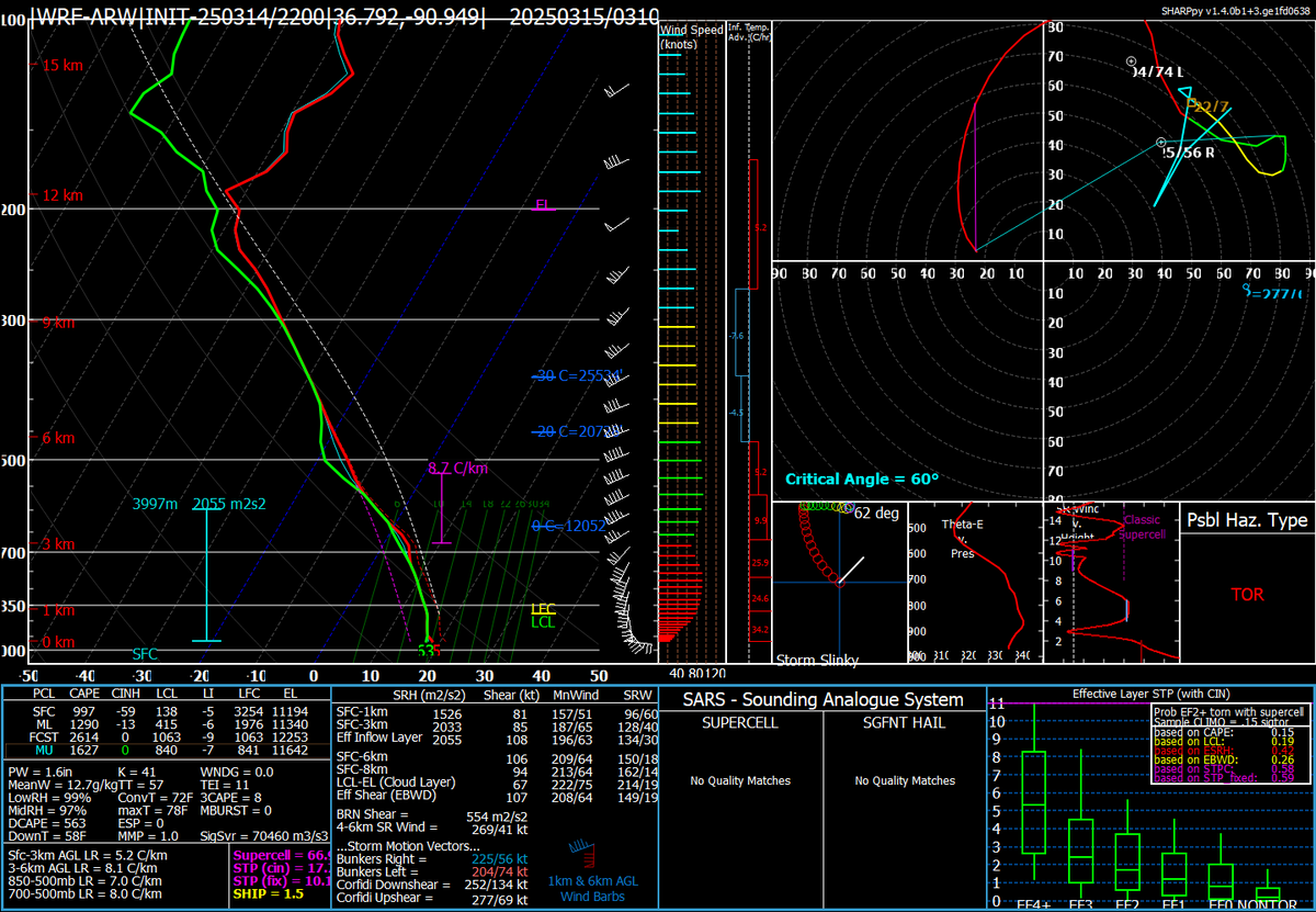 Ever wondered what an inflow sounding looks like with an intense supercell in a WRF sim? Well here is an inflow sample of the Grandin, MO supercell in my 3/14/2025 WRF sim.