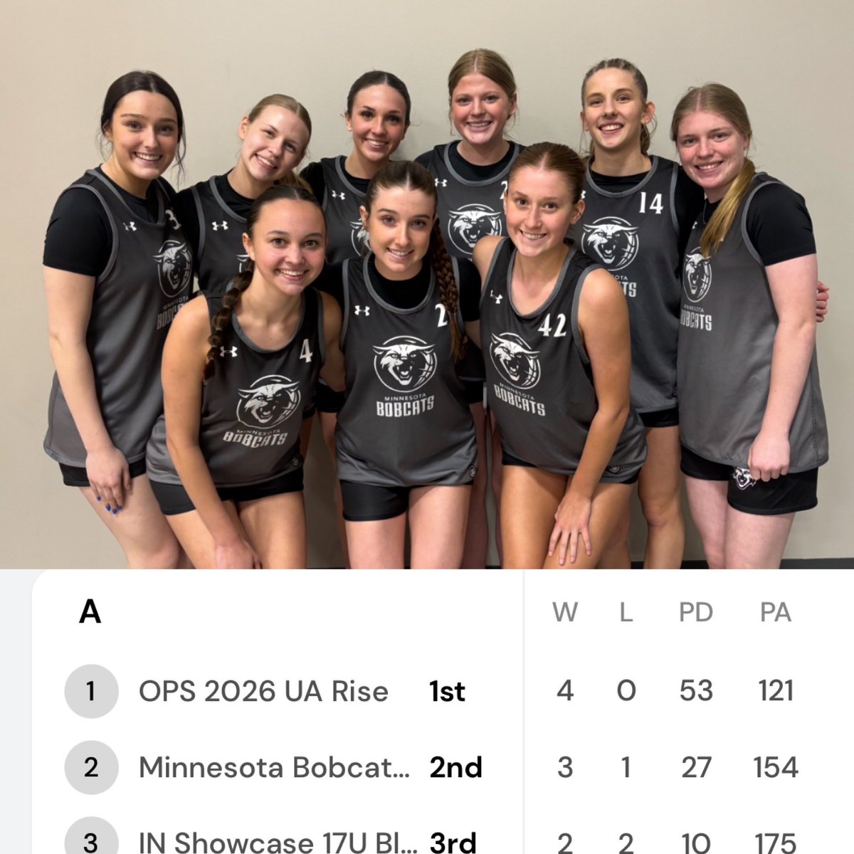 MNBobcats (@mnbobcats) on Twitter photo Great 3-1 weekend for 2026 MN Bobcats Elite East <a href="/PGHCircuit/">Prep Girls Hoops Circuit 🏀</a> Crossroads Clash in Indiana. #RollCats #StronerTogether Great 3-1 weekend for 2026 MN Bobcats Elite East <a href="/PGHCircuit/">Prep Girls Hoops Circuit 🏀</a> Crossroads Clash in Indiana. #RollCats #StronerTogether