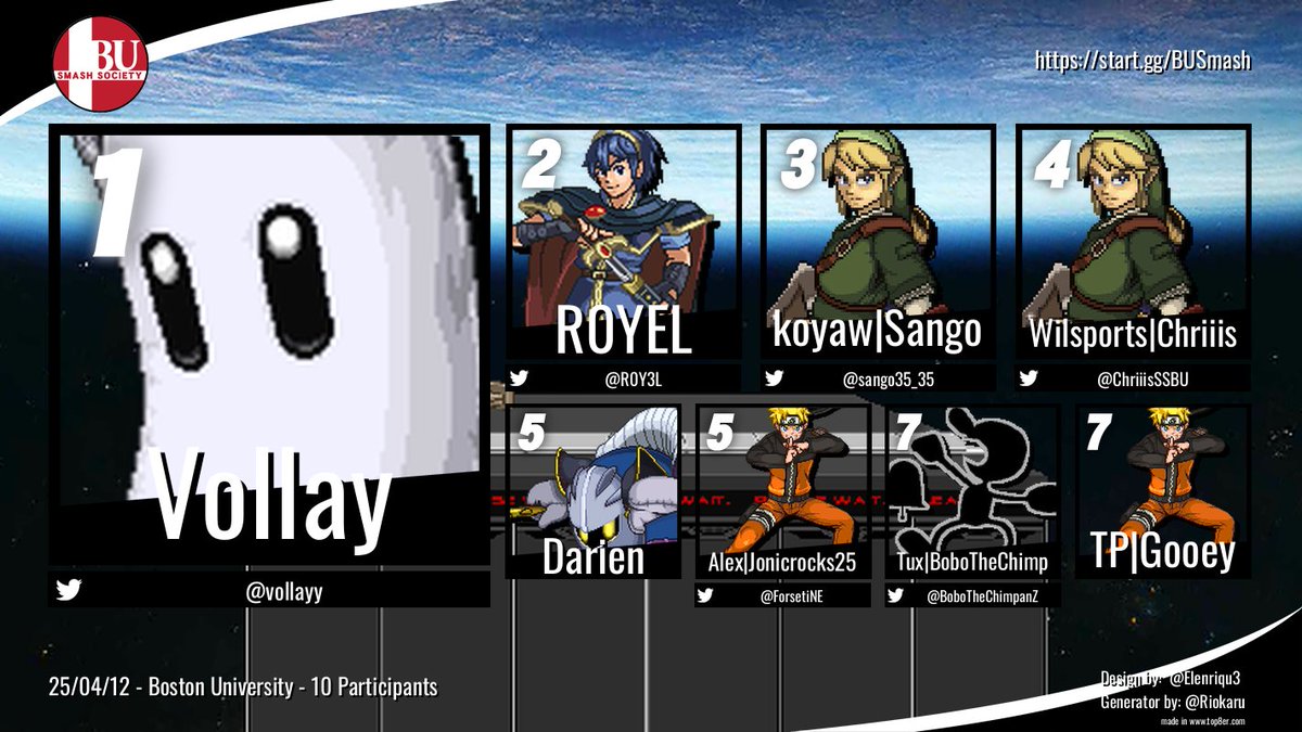 Congratulations to the winners of this week's BU weekly!

Ultimate Top 8:
1. <a href="/ForsetiNE/">Alex | Forseti</a> 
2. <a href="/not_jlew/">NotJlew</a> 
3. <a href="/vollayy/">Jin!!</a>
4. <a href="/sango35_35/">Sango</a> 
5. Magnesium Fire
5. <a href="/Calvin04142/">Calvinalex</a> 
7. <a href="/BoboTheChimpanZ/">BoboTheChimp</a> 
7. <a href="/ChriiisSSBU/">Chriiis</a> 

Brawl Winner: <a href="/sango35_35/">Sango</a> 
SSF2 Winner: <a href="/vollayy/">Jin!!</a>