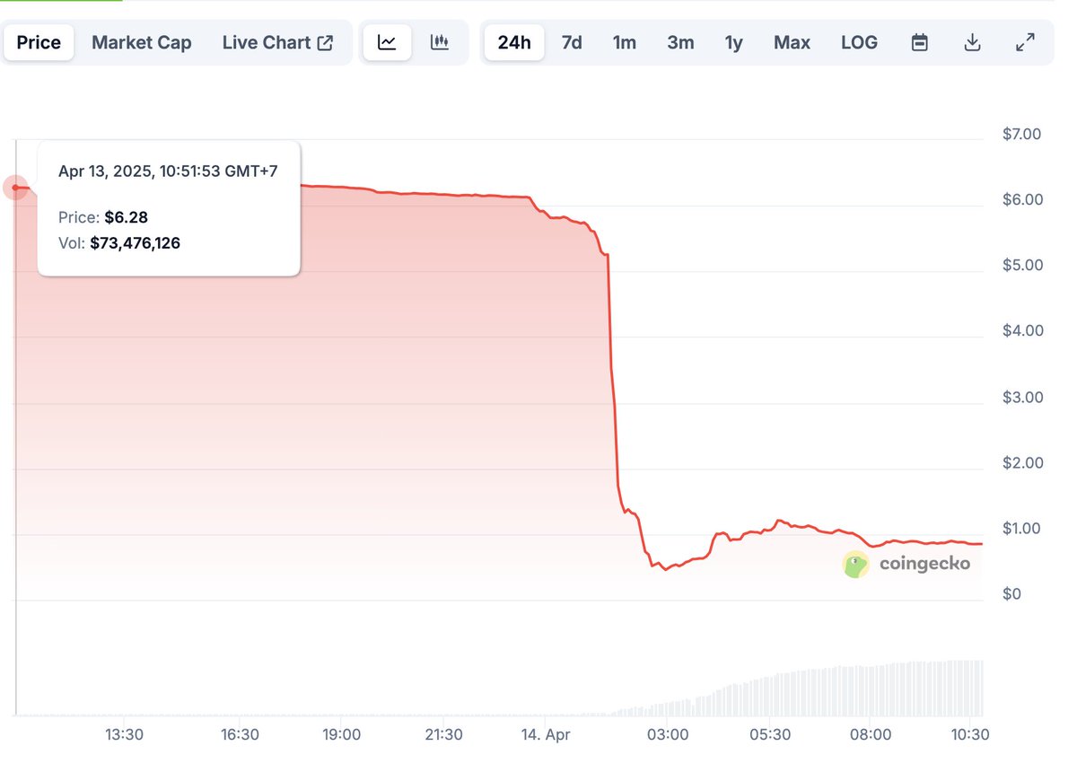degenaiorder's tweet photo. The price of @MANTRA_Chain $OM crash over 90% on April 13 from around $6.30>under $0.50 wiping out approximately $5.5–6 billion in market cap from $6 billion to around $485 million
#mantra #Crypto #marketcrash #CryptoRuling #rugpull #Investments
Reported Reasons for the Crash: https://t.co/KQen8remrP