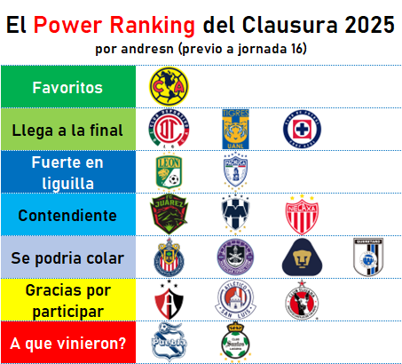 andresn's tweet photo. 📊Les comparto el Power Ranking
⚽️Previo a la jornada 16 del clausura 2025 https://t.co/ZW07BBxmx2