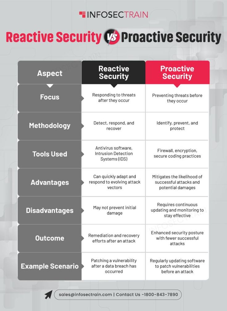 AthenaSecurity_'s tweet photo. Here's a difference between reactive and proactive security you must know!

Via InfoSecTrain

#CyberSecurity #ProactiveSecurity #ReactiveSecurity #ThreatPrevention #SecurityAwareness #CyberDefense 

cc: @DigitalLeadTim @TheAdityaPatro @sallyeaves https://t.co/nVNwfsS7sE