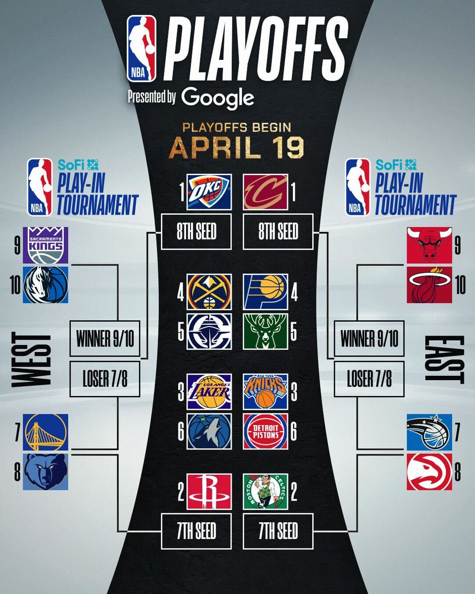 sixtolopezcm's tweet photo. ya se definió como se jugarán algunas series de playoffs y quiénes están esperando a equipos que sobrevivan el Play In https://t.co/iFeC2Cjedr