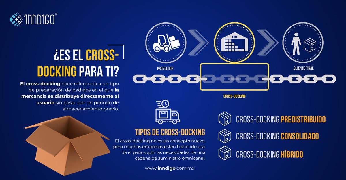 Inndigomx's tweet photo. ¿Qué es el #CrossDocking? 🤔 ¡Logística ágil! 🚚💨

Mercancía directa del proveedor al cliente, ¡casi sin pasar por almacén! Reduce tiempos y costos.

Tipos: Predistribuido, Consolidado, Híbrido.

#Logistica #SupplyChain #Eficiencia #Transporte #Inndigo https://t.co/zwbKS8QLq9