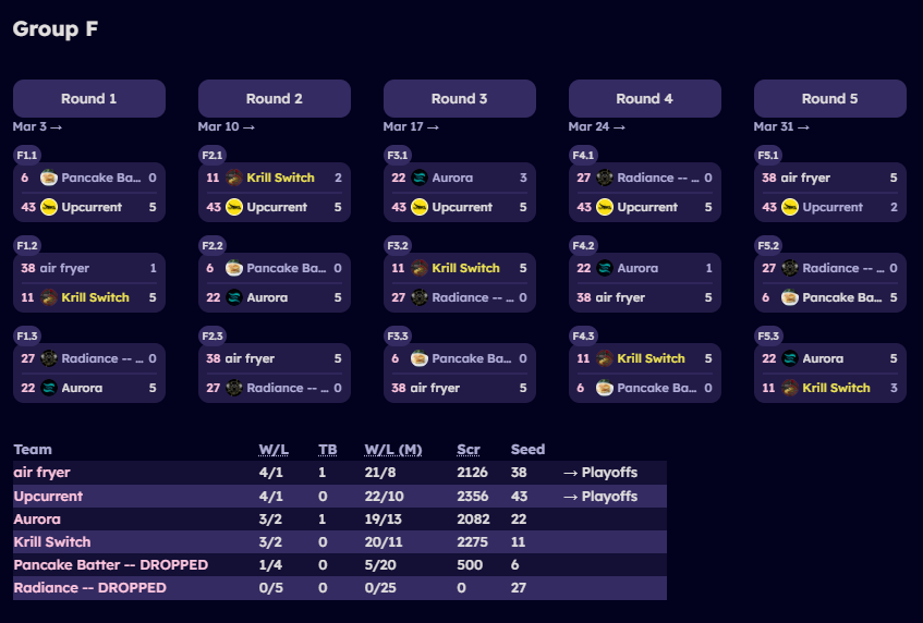 Unfortunately we didn't make playoffs in LUTI this time around, but we go next

We had probably the most cursed group in the entirety of LUTI...