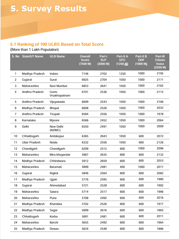 📢Swachh Andhra Pradesh

Three Cities (#Visakhapatnam #Vijayawada #Tirupati) from #AndhraPradesh are among the top 10 cleanest cities in #India for 2024-2025 survey
🔹#Vizag (Rank-4)
🔹#Vijayawada (Rank-5)
🔹#Tirupati (Rank-7)

#AndhraPradesh #SwachhAndhra #SwachhBharat