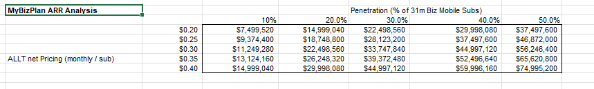 MinotaurStocks's tweet photo. $ALLT / $VZ MyBizPlan collaboration is a game-changer. The far right column feels attainable based on MyPlan consumer's 50% attach rate after 18mo. LT, Verizon's 100M consumer subs offer huge upside for Allot's network-native security solutions. Allot to be excited about! https://t.co/VXe7yGAACI