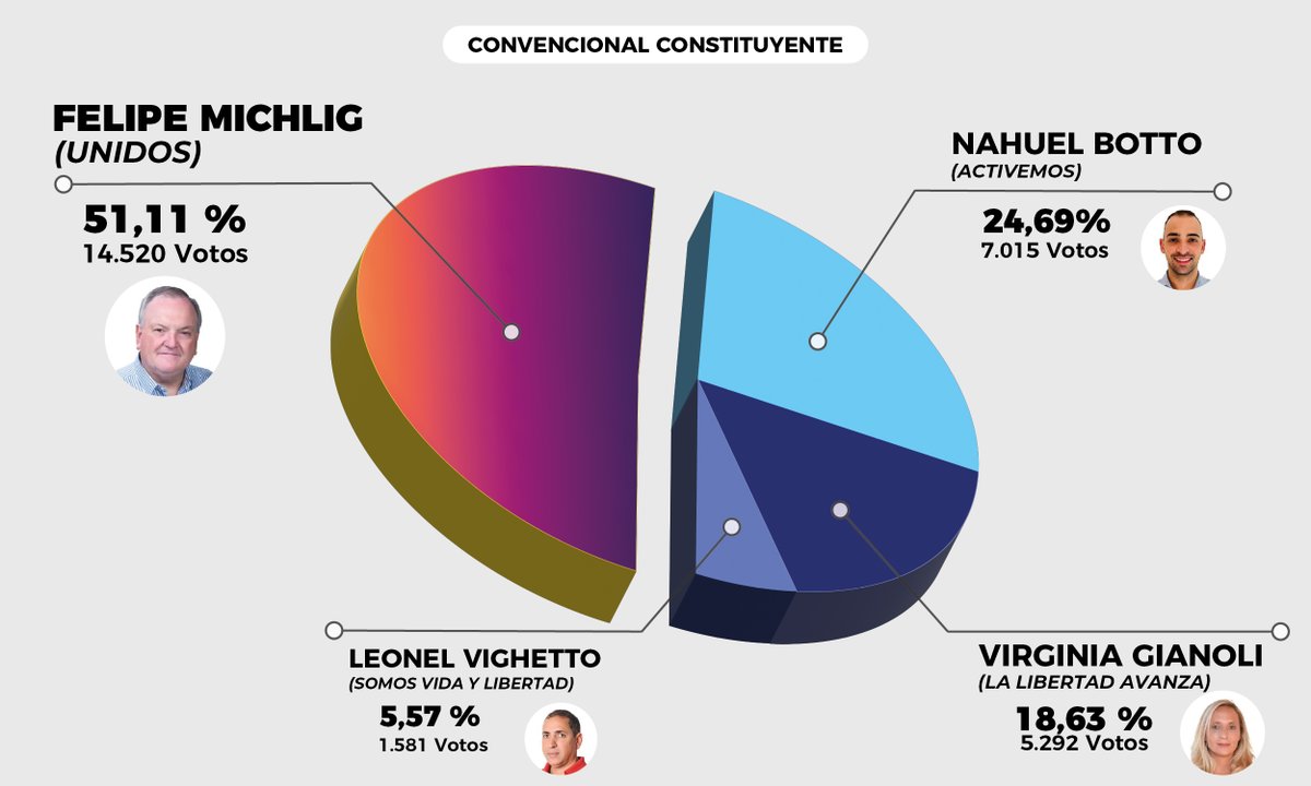 felipemichlig's tweet photo. ¡¡MUCHAS GRACIAS!!! A TODO EL DEPARTAMENTO SAN CRISTÓBAL POR EL CONTUNDENTE APOYO QUE NOS BRINDARON A TRAVÉS DEL SAGRADO VOTO POPULAR.

GRACIAS AL GOBERNADOR @maxipullaro  que me pidió oportunamente que lo acompañe en este nuevo desafío. 

FELICITACIONES A TODOS lo que componen UNIDOS que en la elección de distrito único trabajaron para ganar en los 19 departamentos.

Asumiremos esta HONROSA MISIÓN de convencionales reformadores con el máximo compromiso y responsabilidad, a sabiendas que tenemos que darnos LA MEJOR CONSTITUCIÓN del país, en donde imperen todos los basamentos de la provincia que queremos a futuro”.